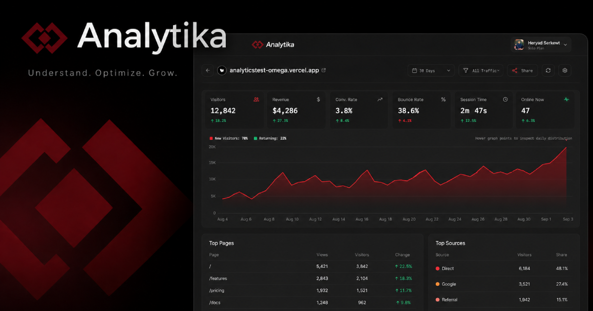 Built Analytika, a website analytics platform